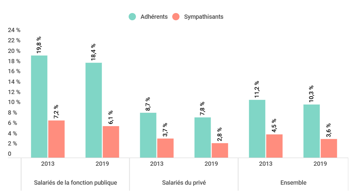 Progression du taux de syndicalisation en France.png