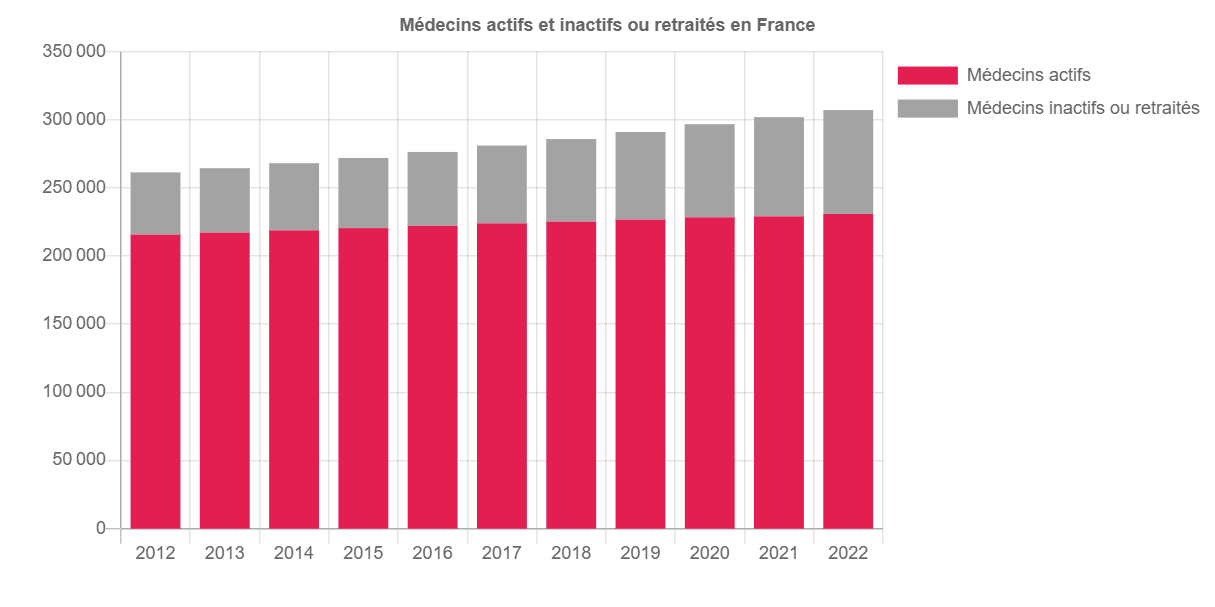 Vieillissement de la population médicale en France.png